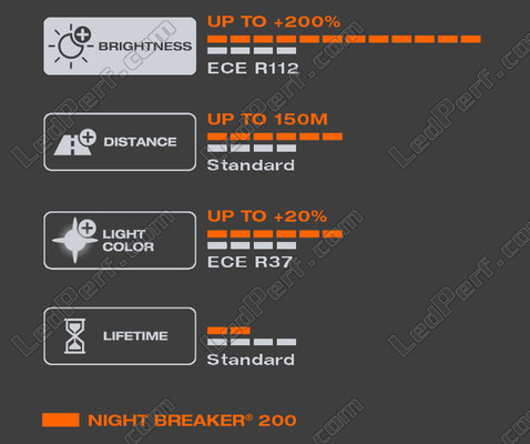 Valo-ominaisuudet valkoinen polttimoissa H4 OSRAM Night Breaker® 200 - 64193NB200-HCB