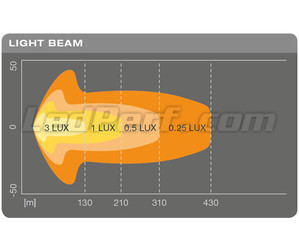 Valonsäteen Combo kaavio LED-valopaneelille Osram LEDriving® LIGHTBAR SX300-CB