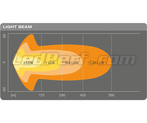 Valonsäteen Combo kaavio LED-valopaneelille Osram LEDriving® LIGHTBAR SX500-CB