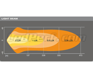 Valonsäteen Combo kaavio LED-valopaneelille Osram LEDriving® LIGHTBAR VX500-CB