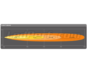 Valonsäteen Pitkä kantama Spot kaavio LED-valopaneelille Osram LEDriving® LIGHTBAR SX300-SP