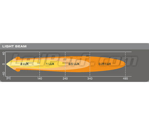 LED-lisävalon Osram LEDriving® PYÖREÄ etäisyyskaavio VX80-WD