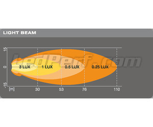 Graafinen valonsäteen etäisyys Ajovalot LED-työvalo Osram LEDriving® ROUND VX70-SP