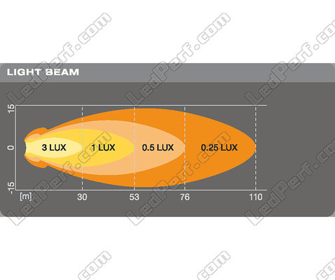 Graafinen valonsäteen etäisyys Ajovalot LED-työvalo Osram LEDriving® ROUND VX70-SP