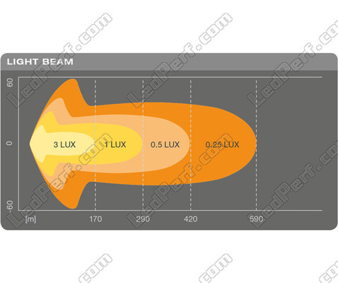 Valonsäteen Combo kaavio LED-valopaneelille Osram LEDriving® LIGHTBAR SX500-CB