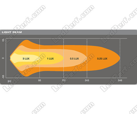 Valonsäteen Combo kaavio LED-valopaneelille Osram LEDriving® LIGHTBAR VX250-CB