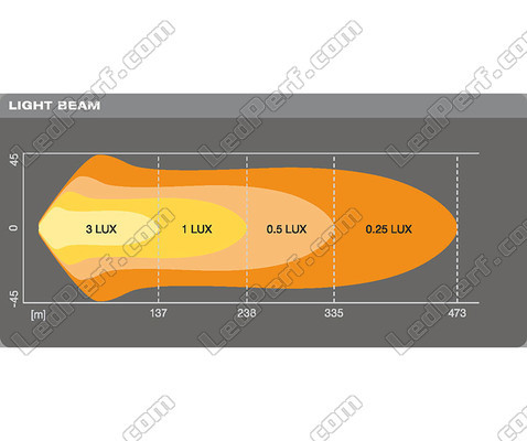 Valonsäteen Combo kaavio LED-valopaneelille Osram LEDriving® LIGHTBAR VX500-CB