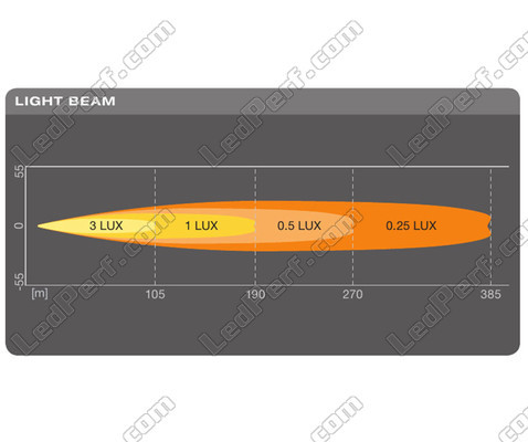 Valonsäteen Pitkä kantama Spot kaavio LED-valopaneelille Osram LEDriving® LIGHTBAR SX180-SP