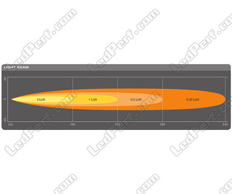 Valonsäteen Pitkä kantama Spot kaavio LED-valopaneelille Osram LEDriving® LIGHTBAR SX300-SP