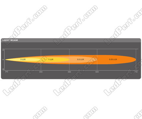 Valonsäteen Spot kaavio LED-valopaneelille Osram LEDriving® LIGHTBAR FX250-SP