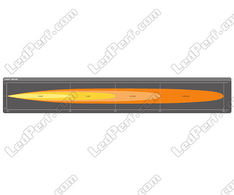 Valonsäteen Spot kaavio LED-valopaneelille Osram LEDriving® LIGHTBAR FX500-SP