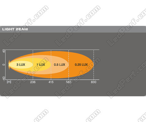 Valonsäteen Spot kaavio LED-valopaneelille Osram LEDriving® LIGHTBAR VX500-SP