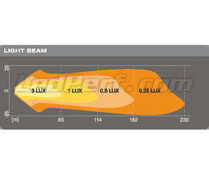 Graafinen valonsäteen etäisyys Ajovalot LED-työvalo Osram LEDriving® CUBE VX80-SP