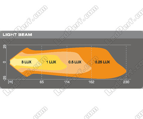 Graafinen valonsäteen etäisyys Ajovalot LED-työvalo Osram LEDriving® CUBE VX80-SP