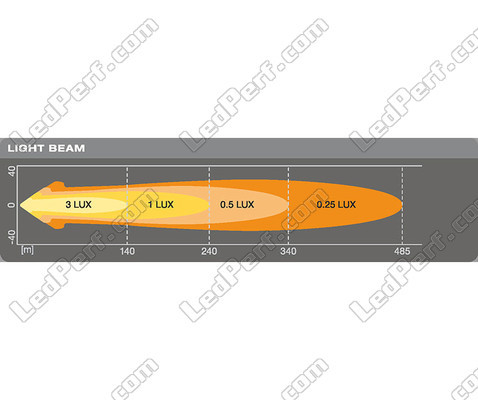 LED-lisävalon Osram LEDriving® PYÖREÄ etäisyyskaavio VX80-WD