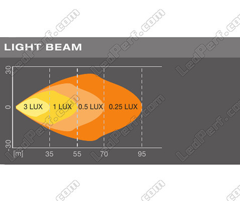 LED-työvalaisimen Osram LEDriving® leveän valonsäteen kaavio LIGHTBAR MX85-WD