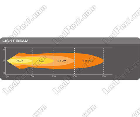 LED-työvalon Spot valonsäteen Osram LEDriving® kaavio LIGHTBAR MX85-SP