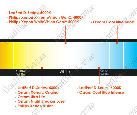 Vertailu polttimoiden värilämpötilojen mukaan Citroen DS4 -mallille sovitettuna Ajovalot Xenon alkuperäiseen.