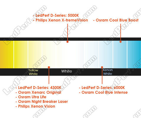 Vertailu polttimoiden värilämpötilojen mukaan Citroen C4 Picasso II -mallille sovitettuna Ajovalot Xenon alkuperäiseen.
